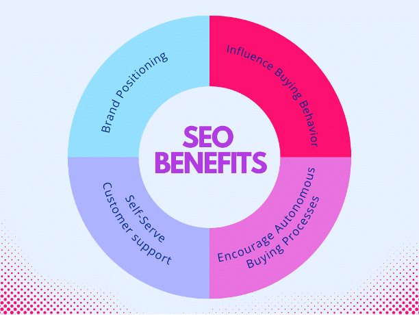 SEO Benefits: 1) Brand Positioning 2) Influence Buying Behavior 3) Self-Serve Customer Support 4) Encourage Autonomous Buying Processes