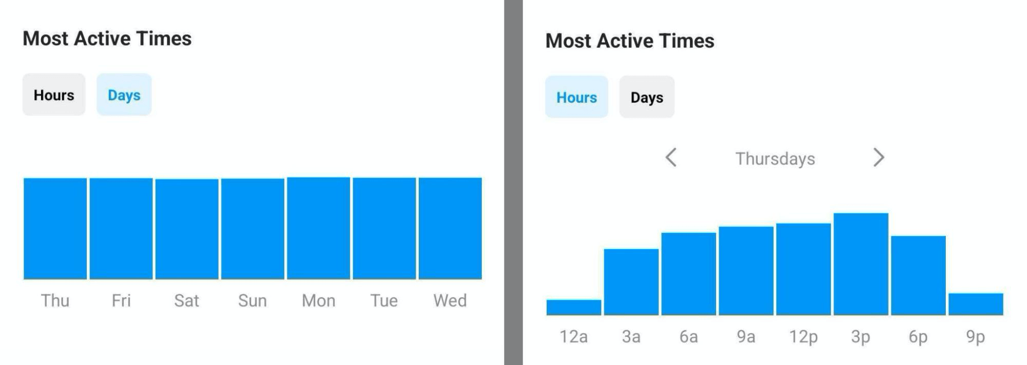 Instagram Insights showing when most active times for Instagram users and this will reflect when the best time to post on Instagram