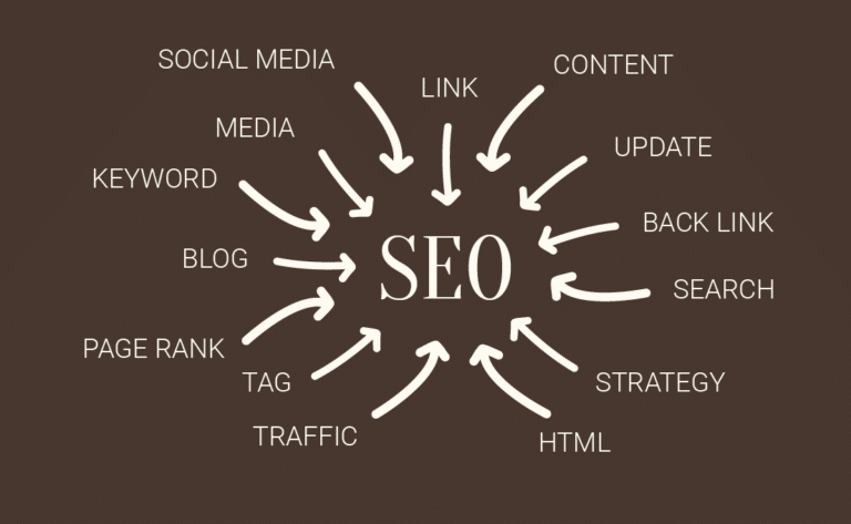 SEO consists of Social Media, Links, Contents, Updates, Back Links, Searches, Strategies, HTML, Traffic, Tags, Page Ranks, Blogs, Keywords, Media and more
